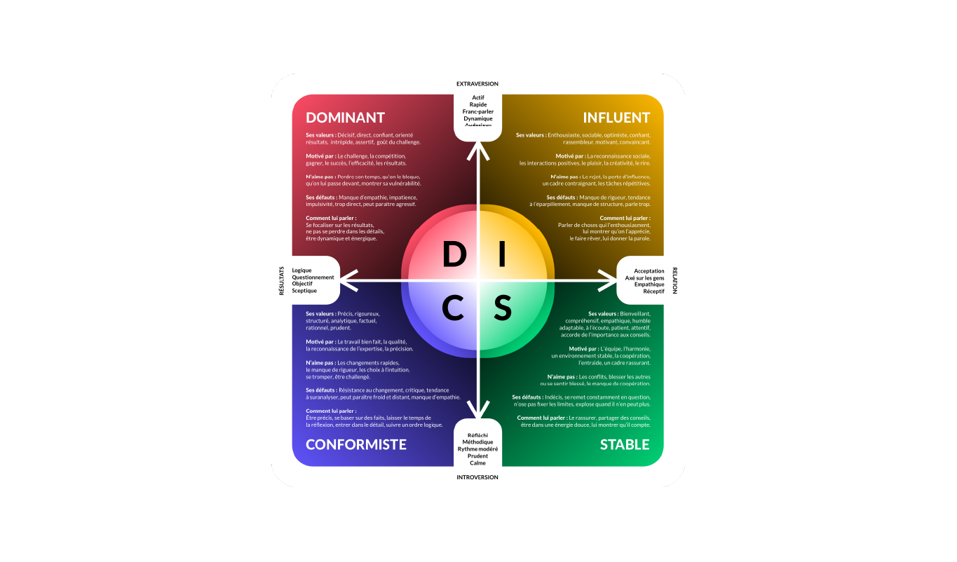 DISC et BFI-2 : quelles différences ?
